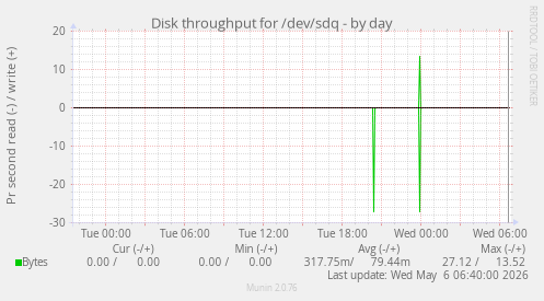 Disk throughput for /dev/sdq