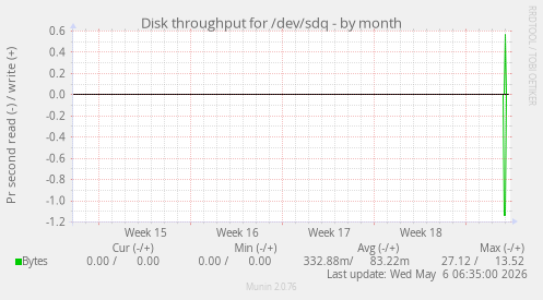 Disk throughput for /dev/sdq