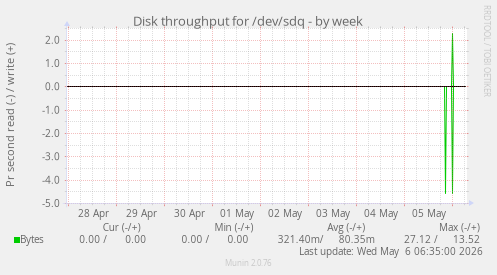 Disk throughput for /dev/sdq
