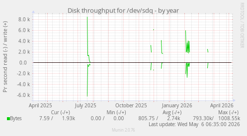 Disk throughput for /dev/sdq
