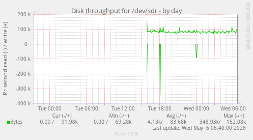 Disk throughput for /dev/sdr
