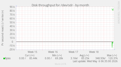 Disk throughput for /dev/sdr