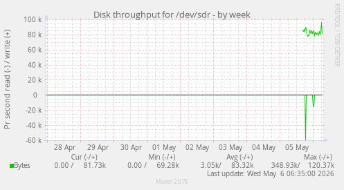 Disk throughput for /dev/sdr