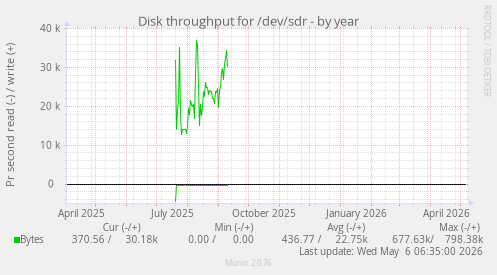 Disk throughput for /dev/sdr