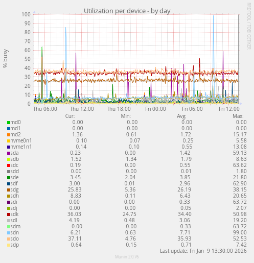 Utilization per device