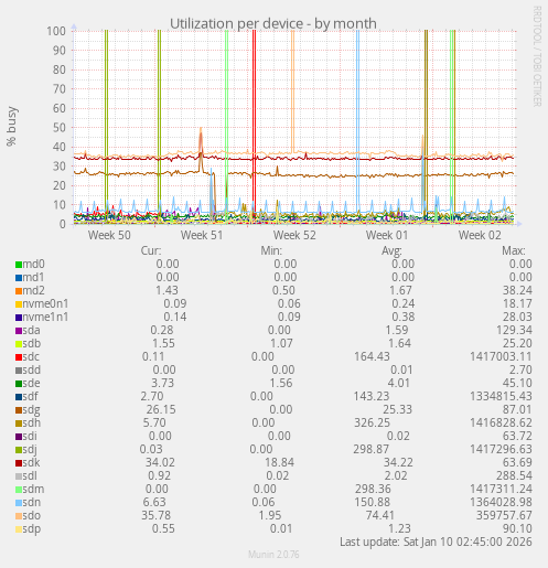 Utilization per device
