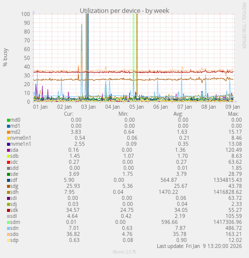 Utilization per device