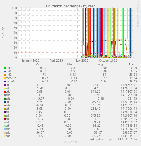 Utilization per device