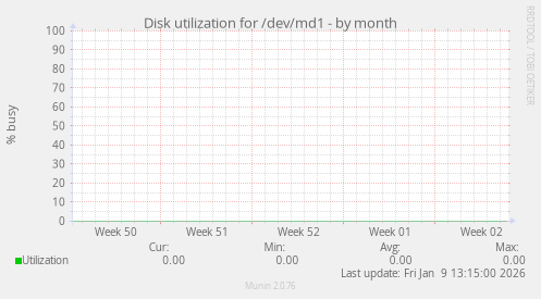 Disk utilization for /dev/md1