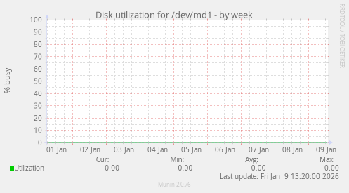 Disk utilization for /dev/md1