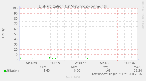 Disk utilization for /dev/md2