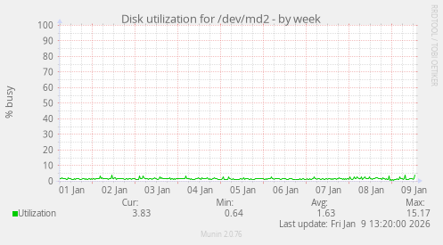 Disk utilization for /dev/md2