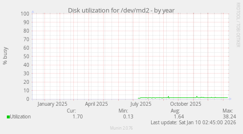 Disk utilization for /dev/md2