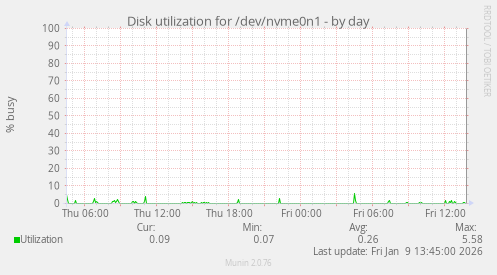 Disk utilization for /dev/nvme0n1