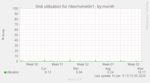 Disk utilization for /dev/nvme0n1