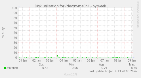 Disk utilization for /dev/nvme0n1