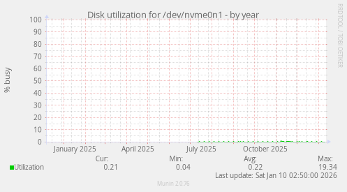 Disk utilization for /dev/nvme0n1
