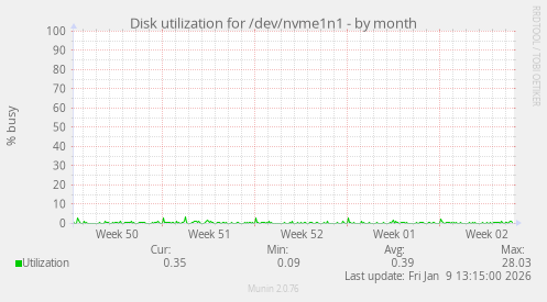 Disk utilization for /dev/nvme1n1