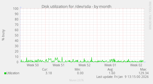 Disk utilization for /dev/sda