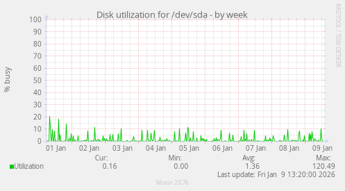 Disk utilization for /dev/sda