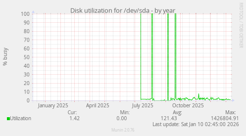 Disk utilization for /dev/sda