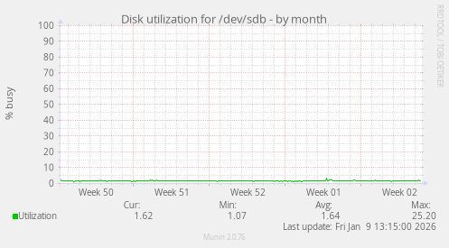Disk utilization for /dev/sdb