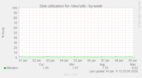 Disk utilization for /dev/sdb
