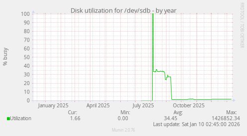 Disk utilization for /dev/sdb