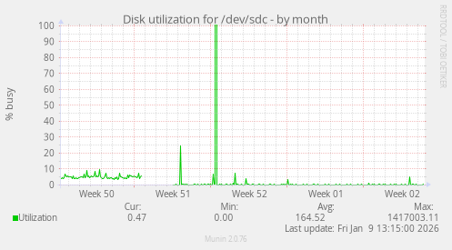 Disk utilization for /dev/sdc
