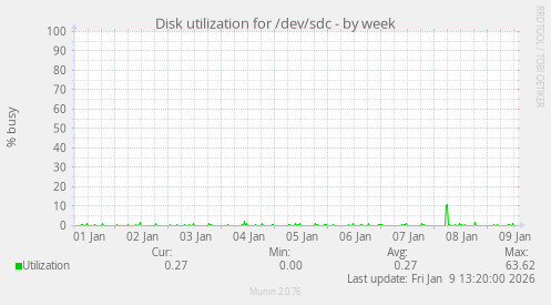 Disk utilization for /dev/sdc