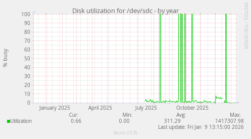 Disk utilization for /dev/sdc