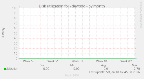 Disk utilization for /dev/sdd