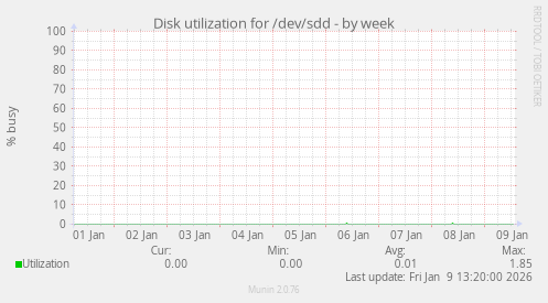 Disk utilization for /dev/sdd