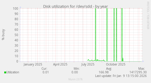 Disk utilization for /dev/sdd