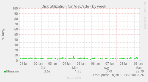 Disk utilization for /dev/sde