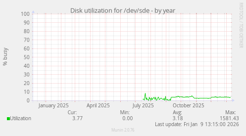 Disk utilization for /dev/sde