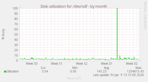 Disk utilization for /dev/sdf