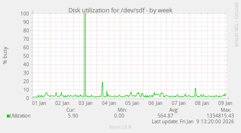 Disk utilization for /dev/sdf