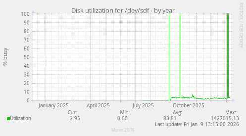 Disk utilization for /dev/sdf