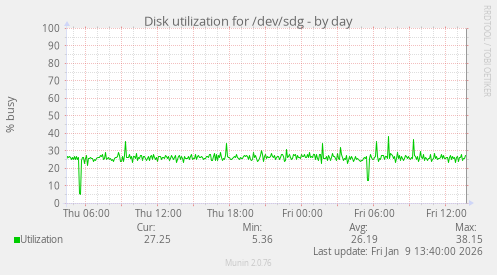 Disk utilization for /dev/sdg