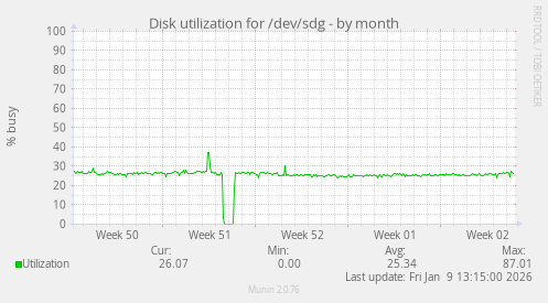 Disk utilization for /dev/sdg