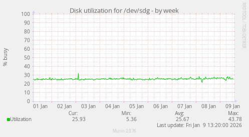Disk utilization for /dev/sdg
