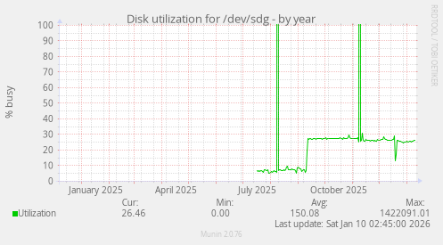 Disk utilization for /dev/sdg