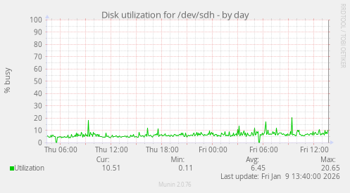 Disk utilization for /dev/sdh