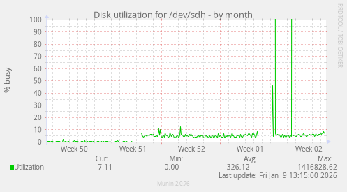 Disk utilization for /dev/sdh
