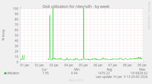 Disk utilization for /dev/sdh