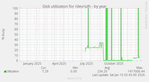 Disk utilization for /dev/sdh