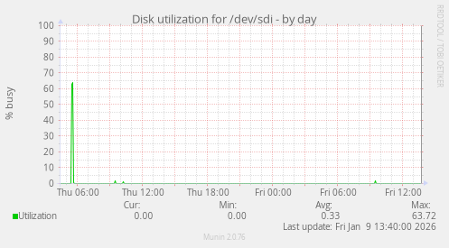 Disk utilization for /dev/sdi