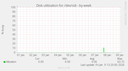 Disk utilization for /dev/sdi
