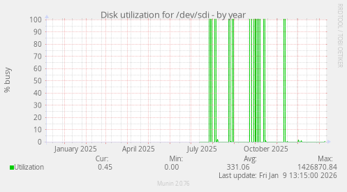 Disk utilization for /dev/sdi